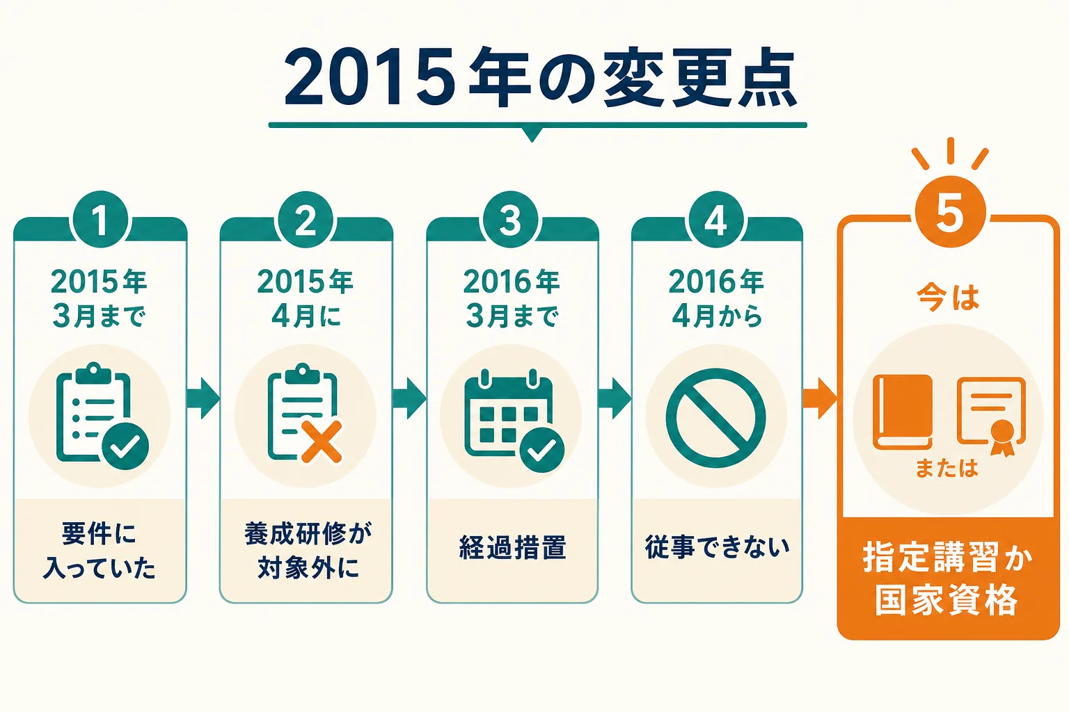 2015年4月の改正前後で、初任者研修やヘルパー2級の修了者の扱いがどう変わったかを時系列で示した図解