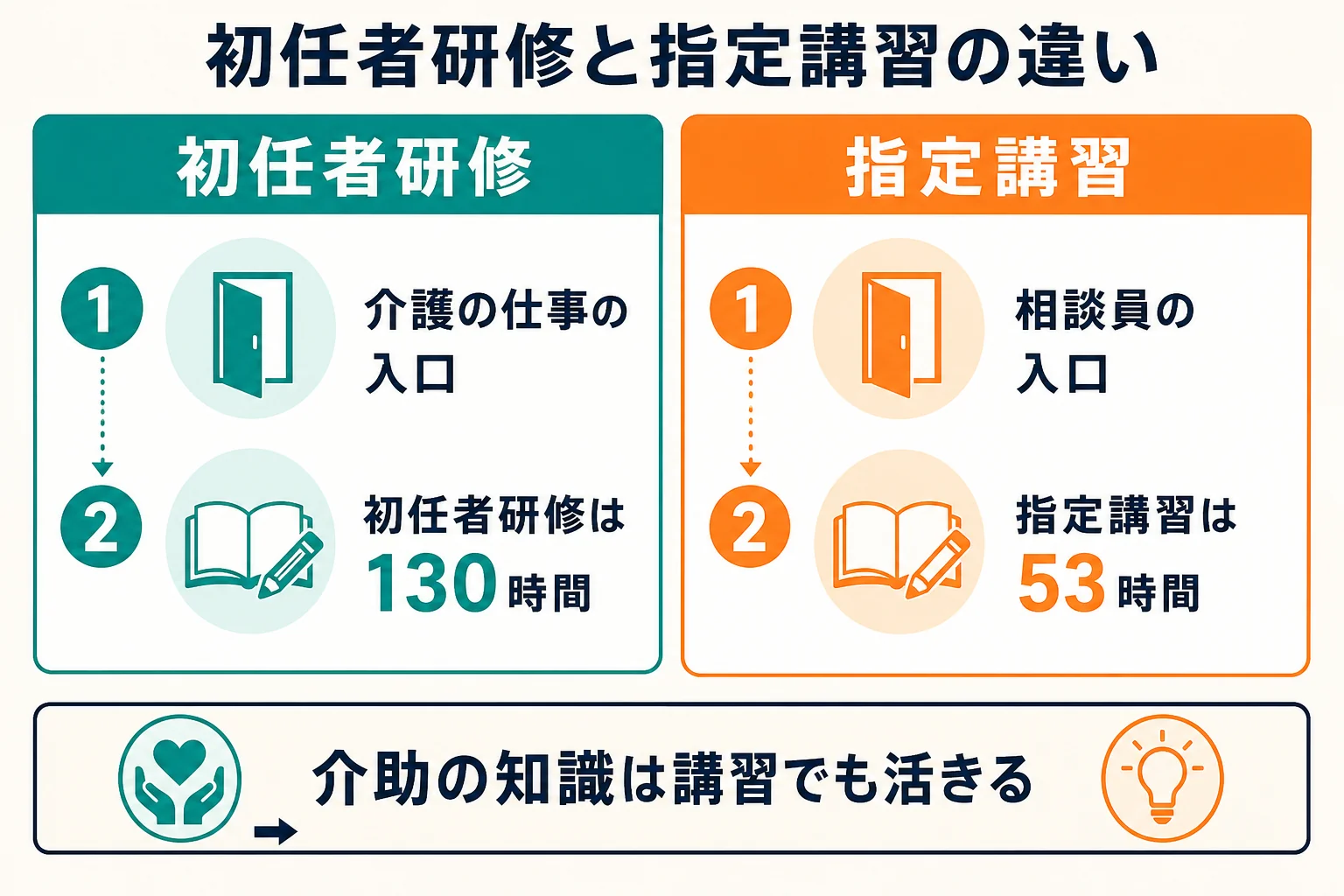 介護職員初任者研修と福祉用具専門相談員指定講習の目的・学ぶ中身・終えた後にできることを2列で比べた図解