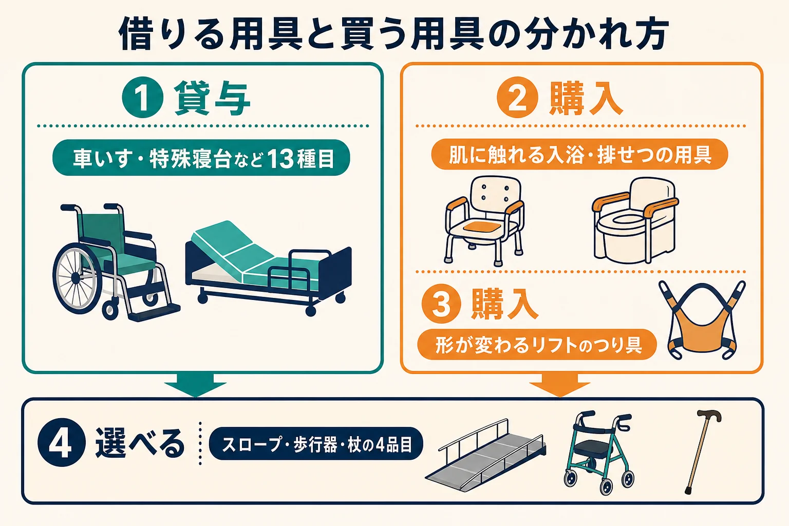 介護保険の福祉用具を、借りるもの（貸与）と買うもの（販売）に分け、購入になる理由を示した図解