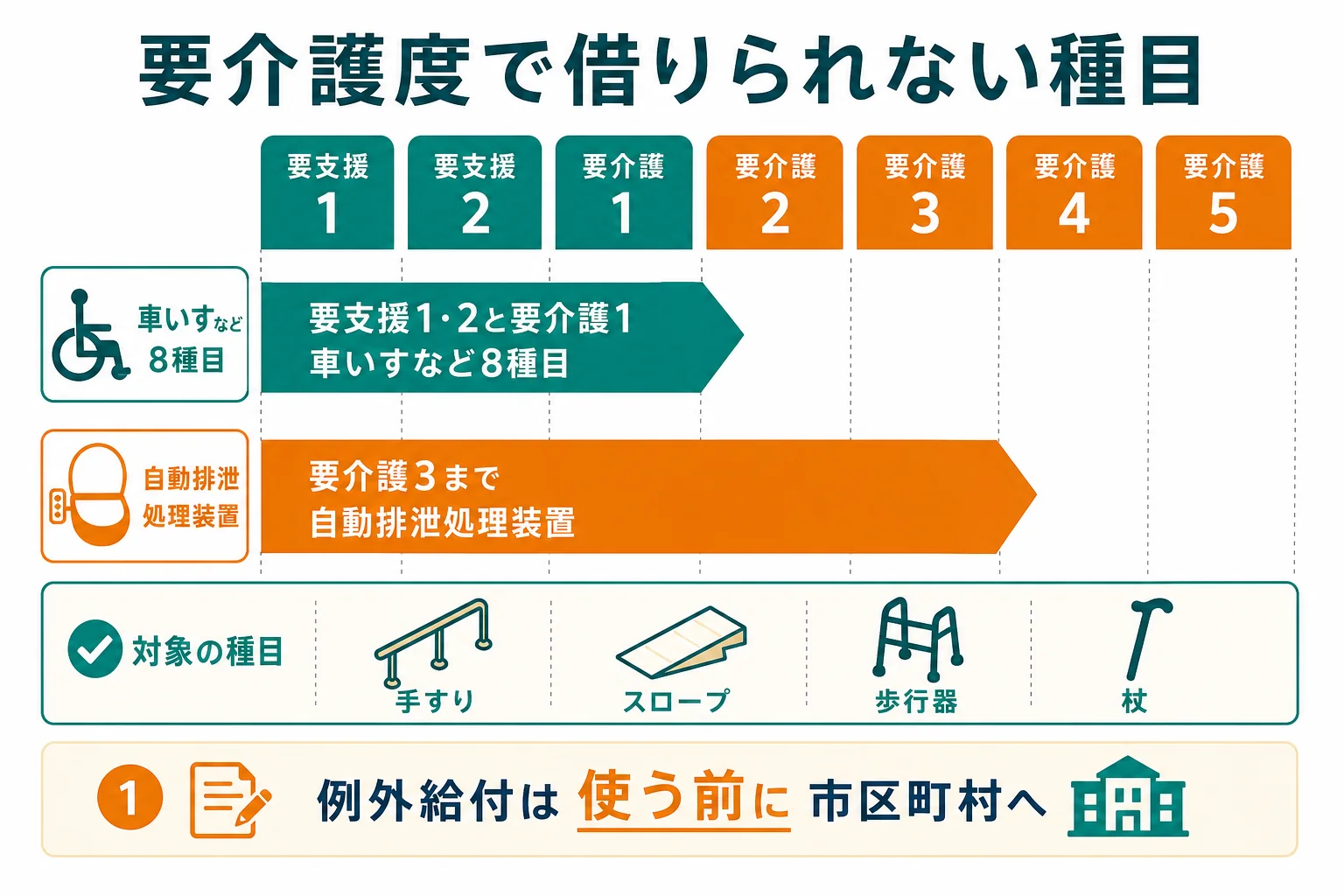要介護度によって原則として借りられない福祉用具の種目と、例外的に借りられる場合の流れを示した図解