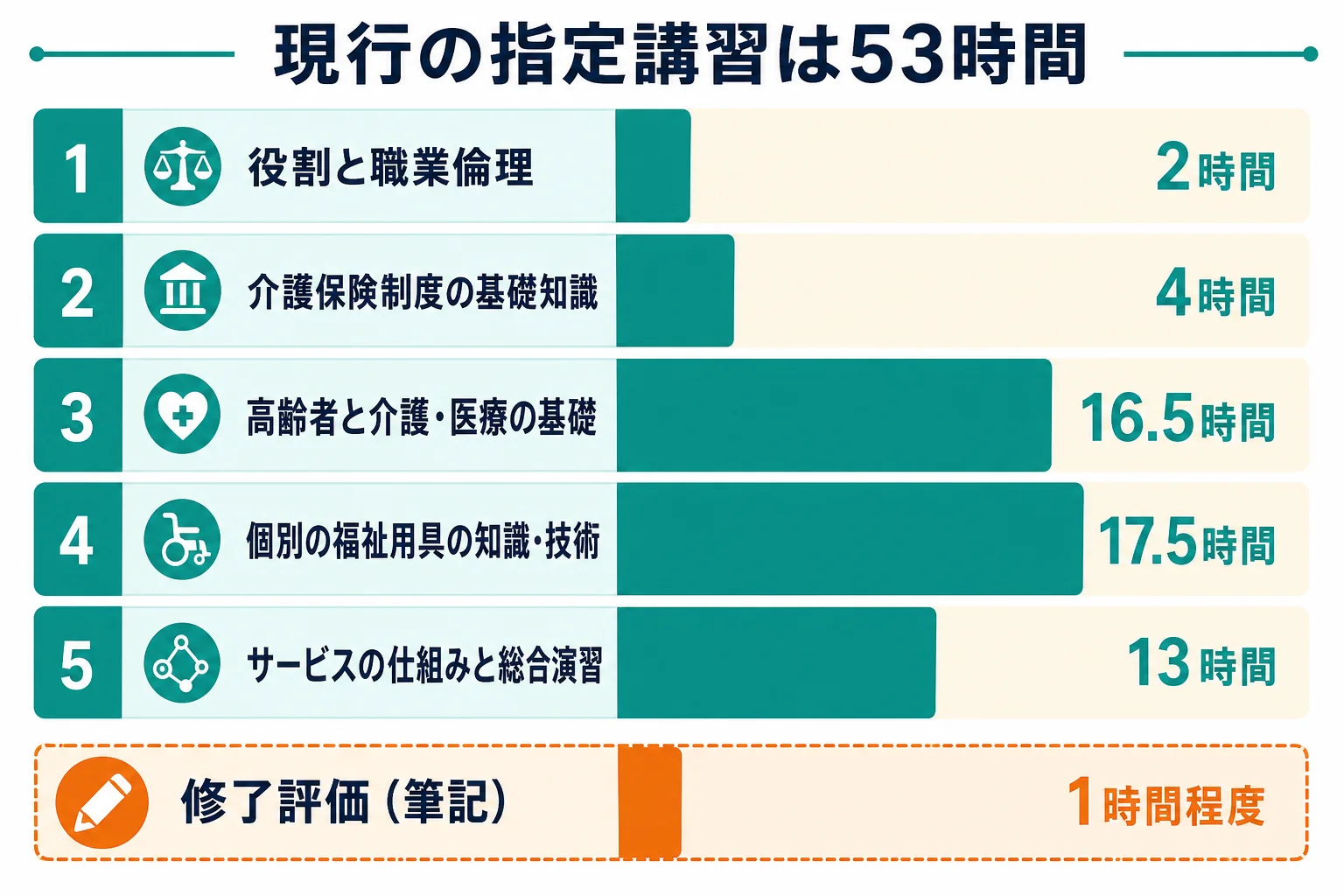 現行の指定講習53時間の5つの科目と時間、別枠の修了評価1時間程度を示した図解