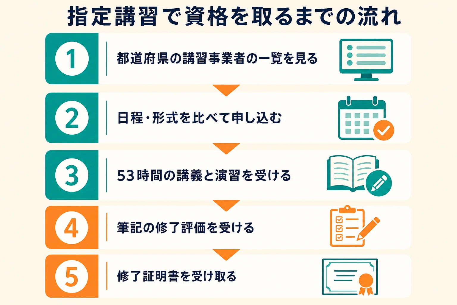 講習事業者の一覧を見るところから、申し込み、53時間の受講、修了評価、修了証明書の受け取りまでの5段階を番号順に示した図解