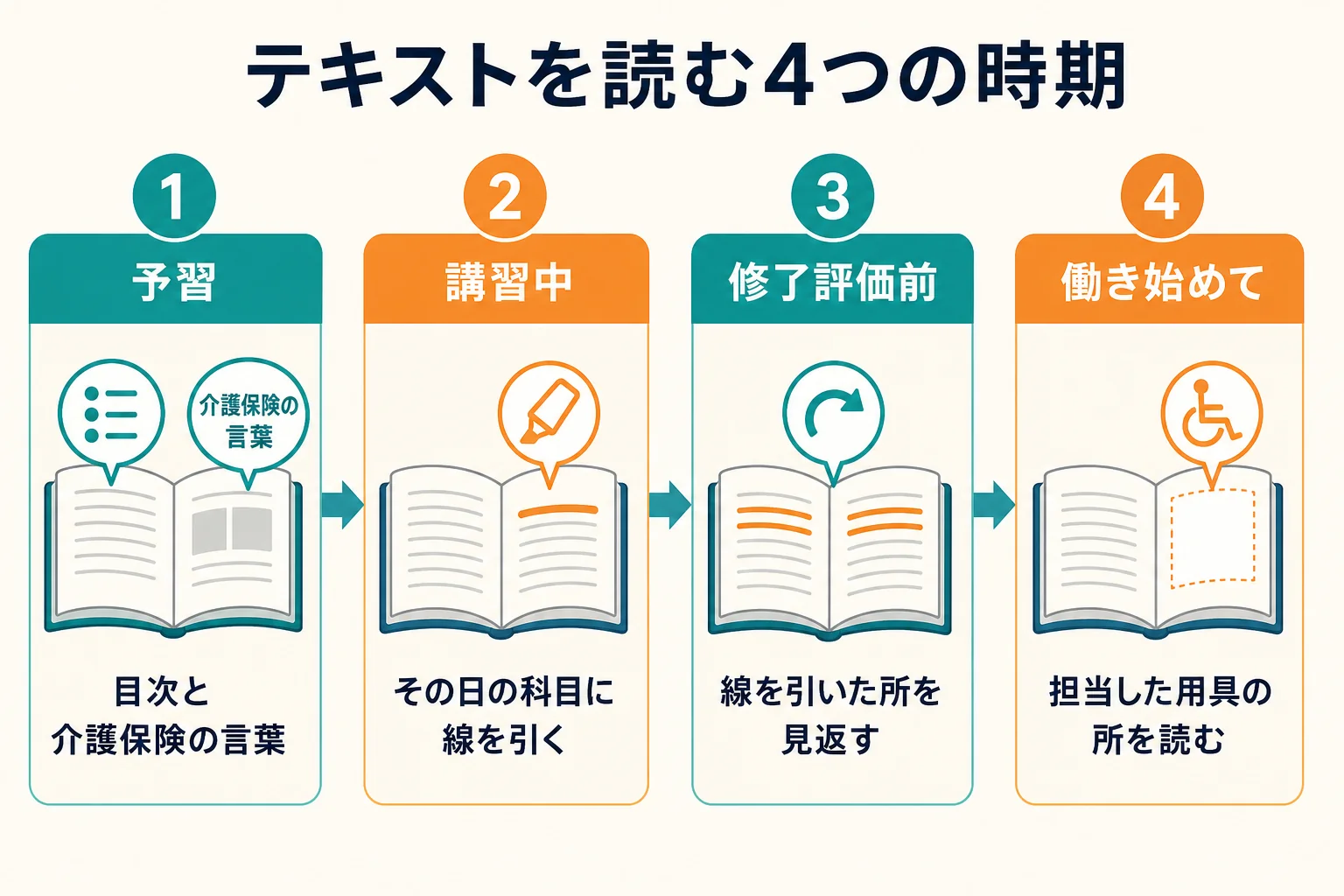 福祉用具専門相談員のテキストを、予習・講習中・修了評価の前・働き始めてからの4つの時期で読む場所を変える使い方を示した図解