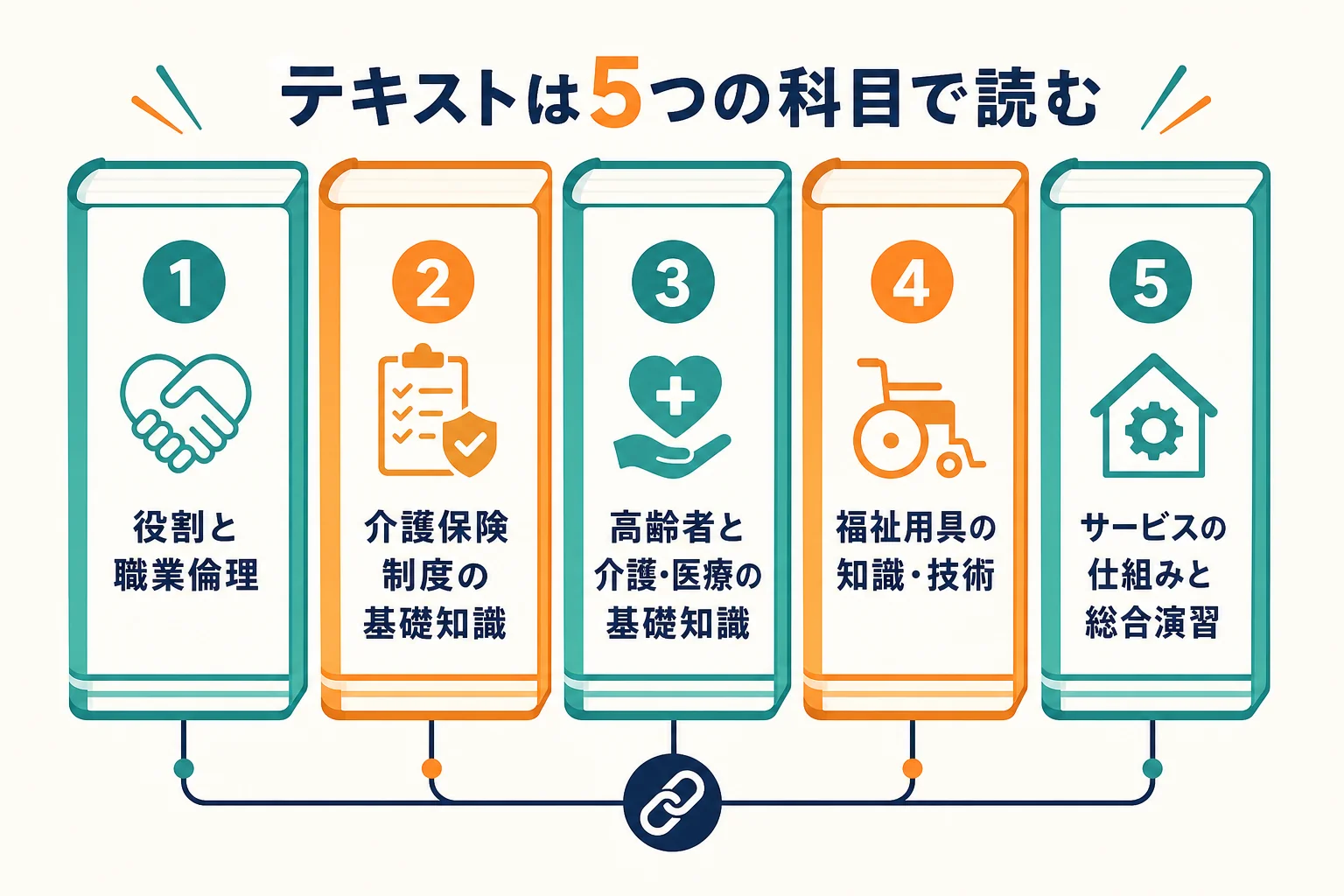 福祉用具専門相談員のテキストを、指定講習の5つの大きな科目に沿って読む考え方を示した図解