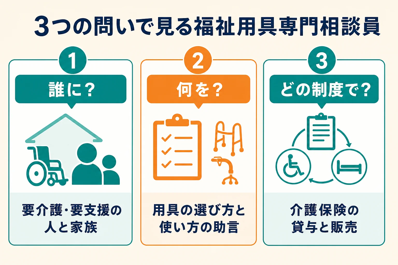 福祉用具専門相談員とは何かを、誰に・何を・どの制度の中での3つの問いでまとめた図解