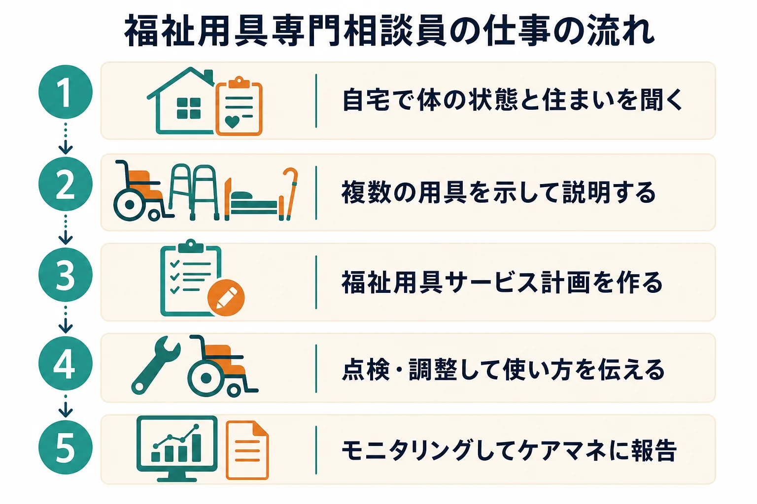 福祉用具専門相談員の仕事内容を、相談・計画・納品・モニタリングの順に並べた図解