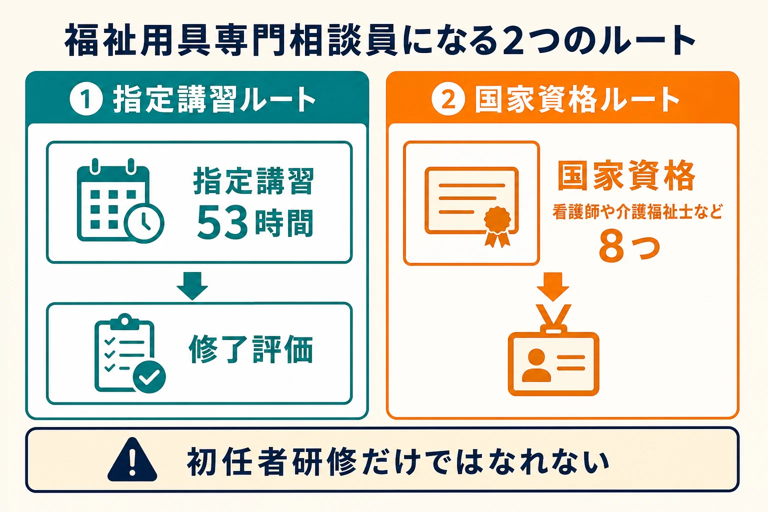 福祉用具専門相談員になる2つのルートとして、指定講習の修了と国家資格の保有を並べた図解