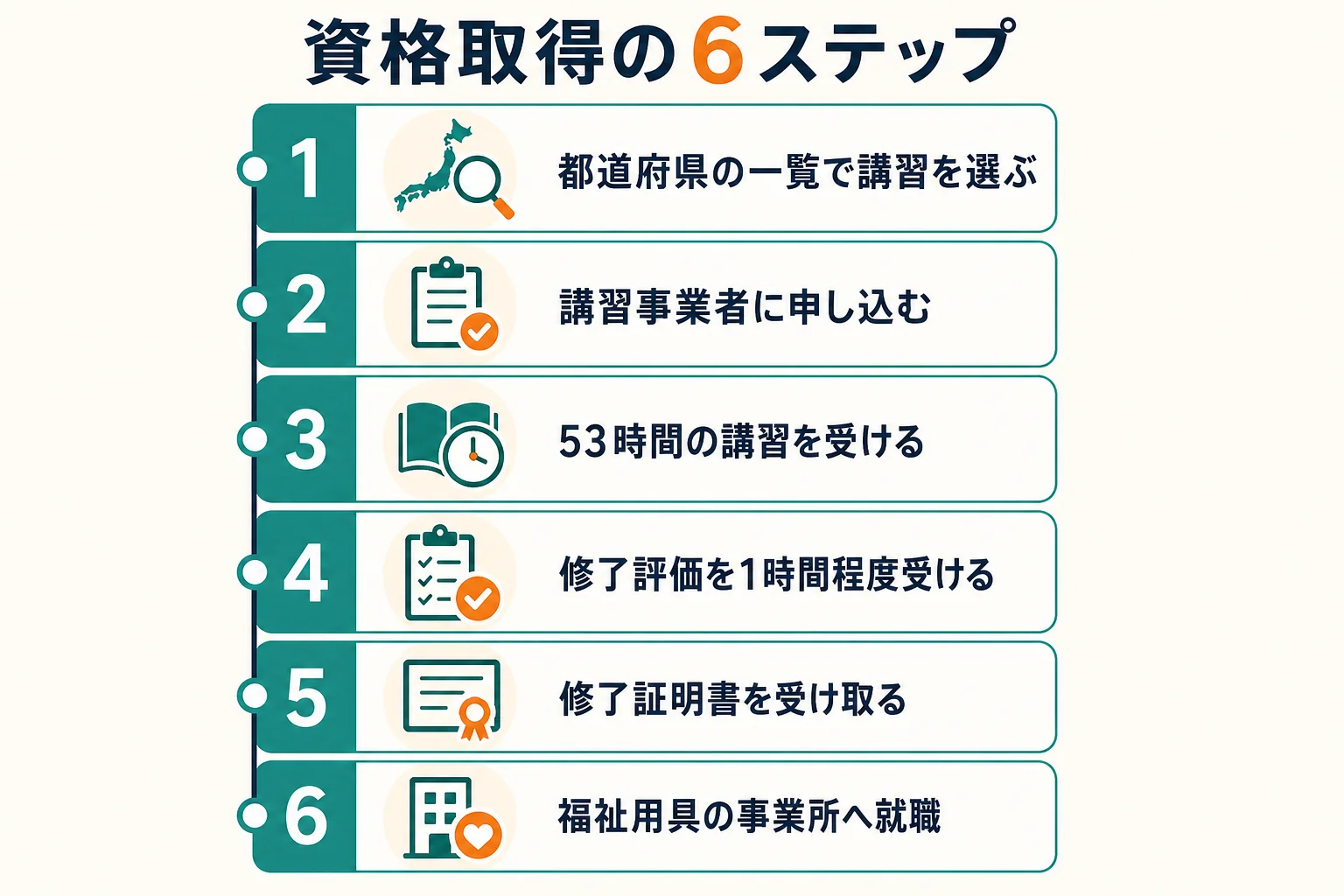 福祉用具専門相談員の資格取得方法を、講習選び・申し込み・受講・修了評価・修了証明書・就職の6ステップで順に示した図解