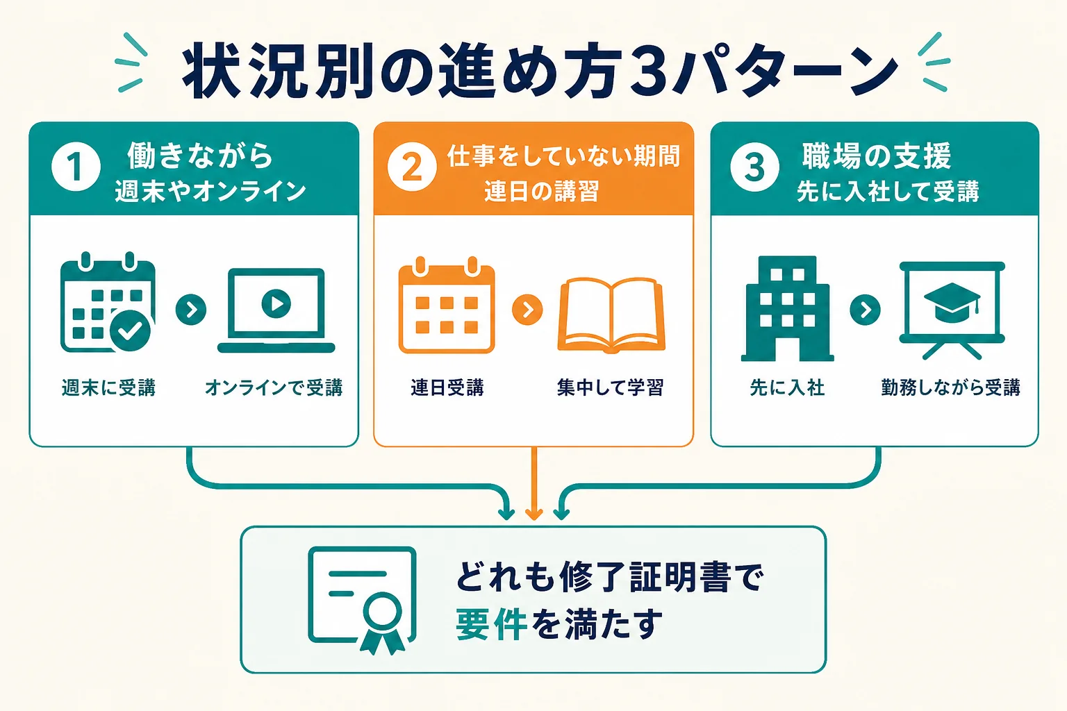 今の状況に合わせた福祉用具専門相談員の資格取得の進め方を、働きながら・仕事をしていない期間・職場の支援の3パターンで比べた図解