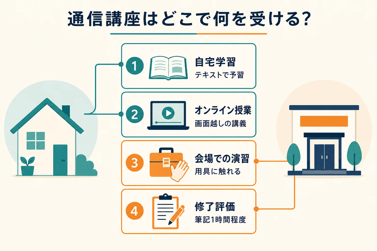 福祉用具専門相談員の通信講座で、自宅学習・オンライン授業・会場での演習・修了評価をどこで受けるかを並べて示した図解