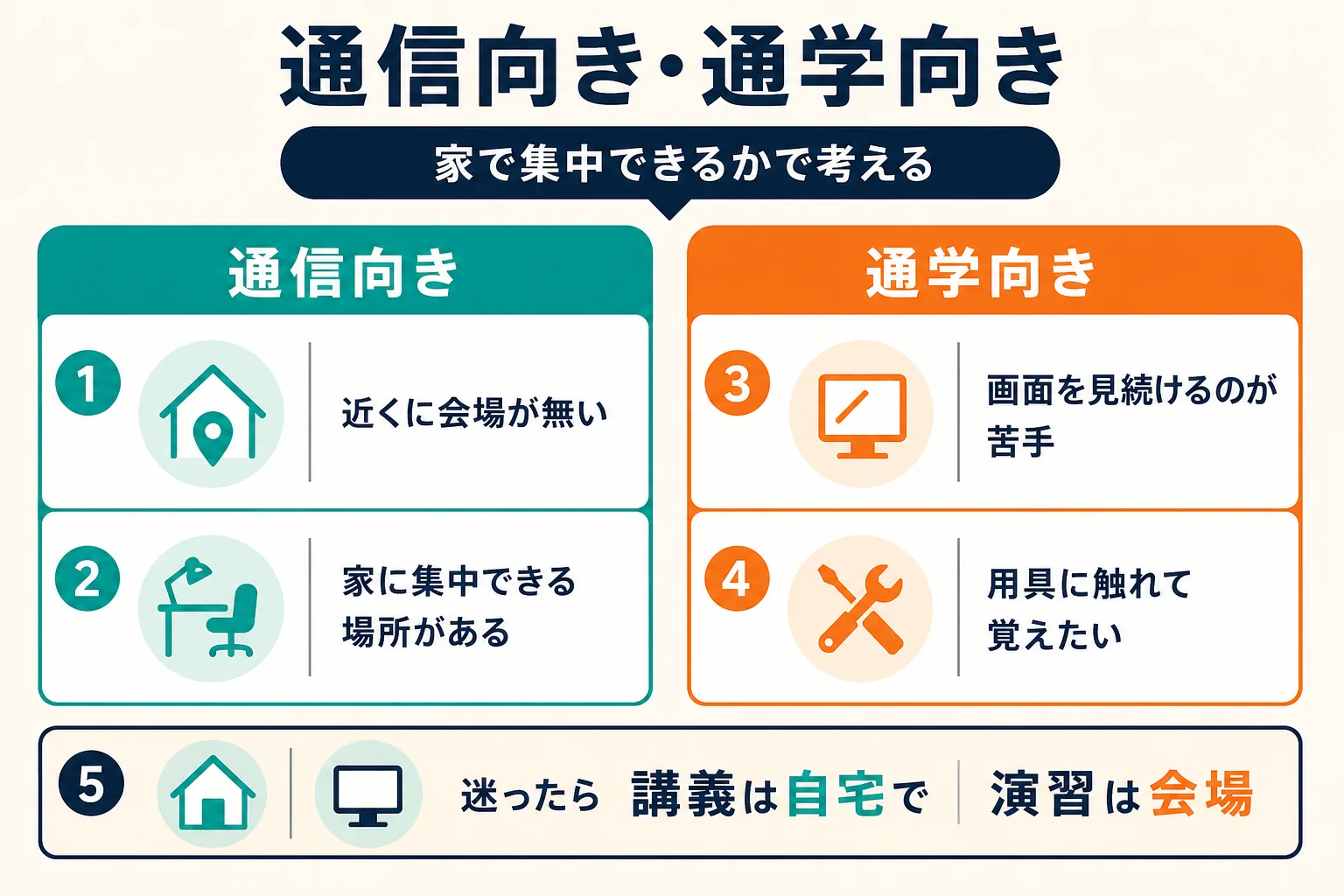 通信が向いている人と通学が向いている人の特徴を、左右2列で並べて比べた判定図
