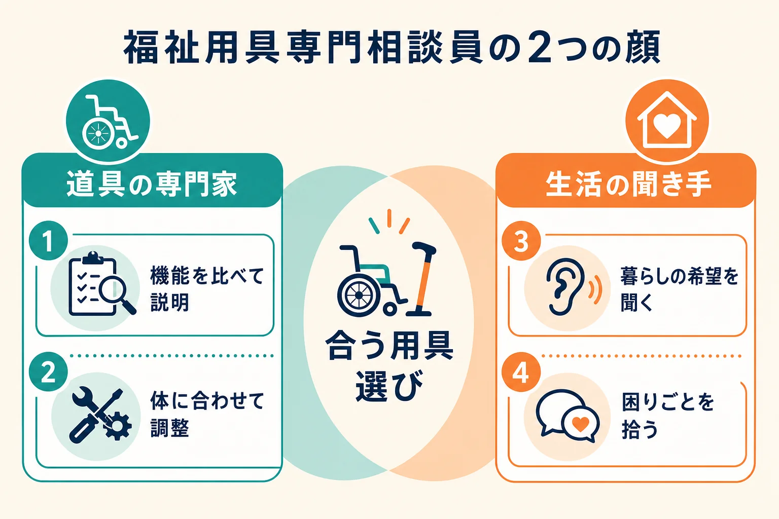福祉用具専門相談員の役割を、道具の専門家と生活の聞き手の2つの顔で比べた図解