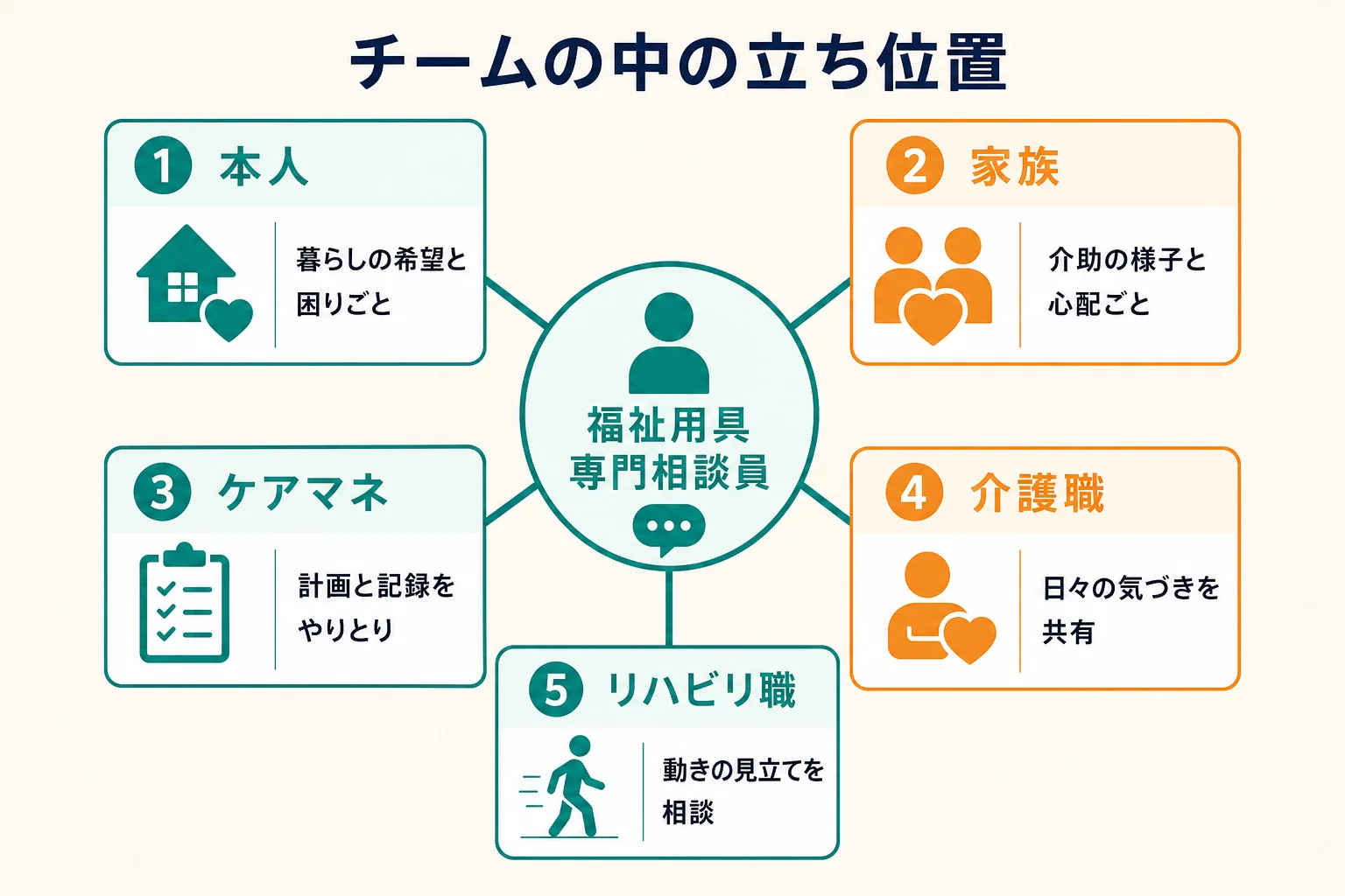 福祉用具専門相談員を真ん中に、本人・家族・ケアマネジャー・介護職・リハビリ職とのつながりを示した立ち位置の図解