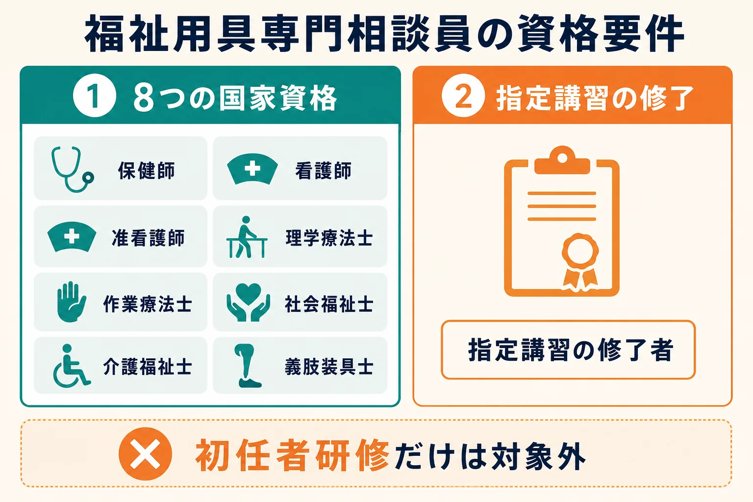 福祉用具専門相談員の資格要件を、8つの国家資格と指定講習修了者の9つに分けて示した一覧の図解