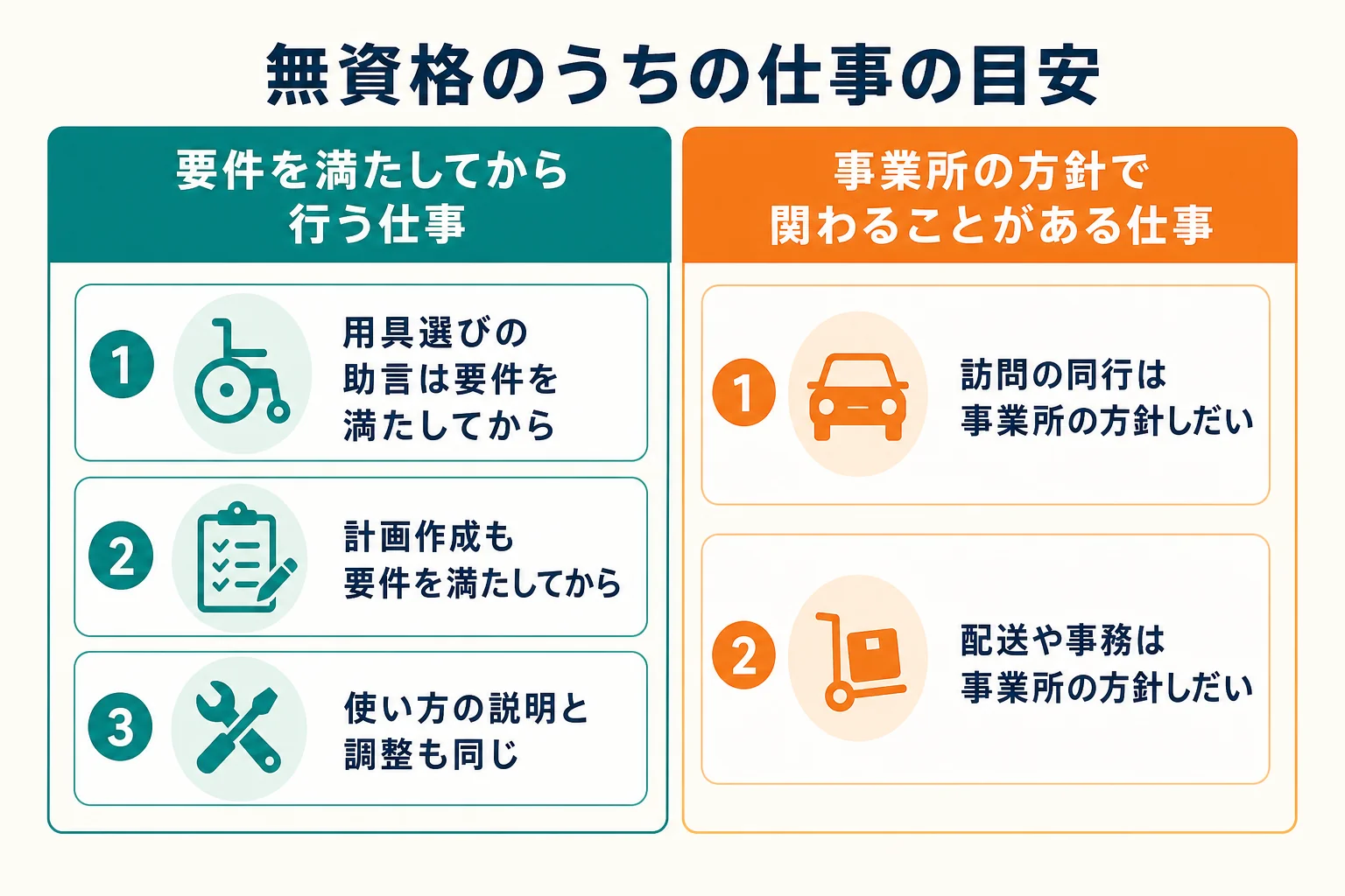 無資格で福祉用具の事業所に入った時の判定表を、要件を満たしてから行う仕事と、事業所の方針で関わることがある仕事に分けて示した図解